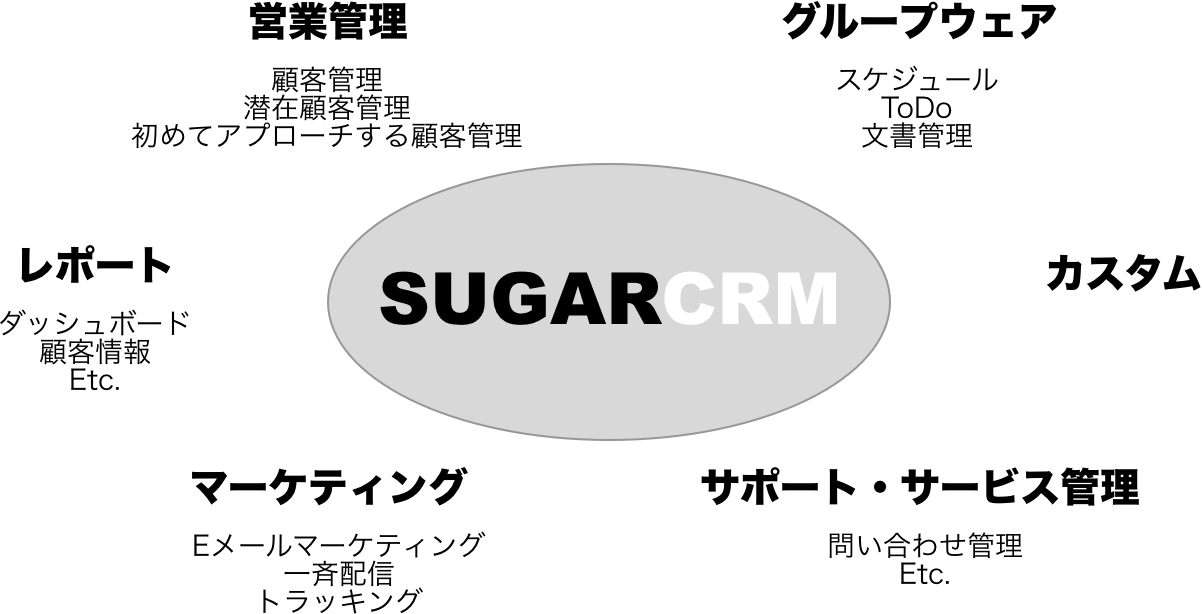 sugarcrm